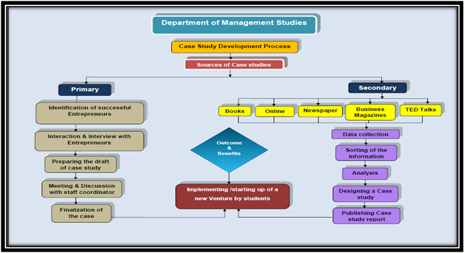 Case Study